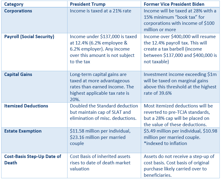 Tax Policy Chart by Candidate