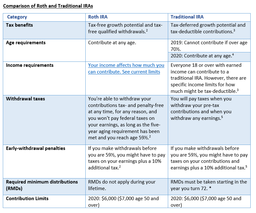 chart comparison of Roth and Traditional IRAs