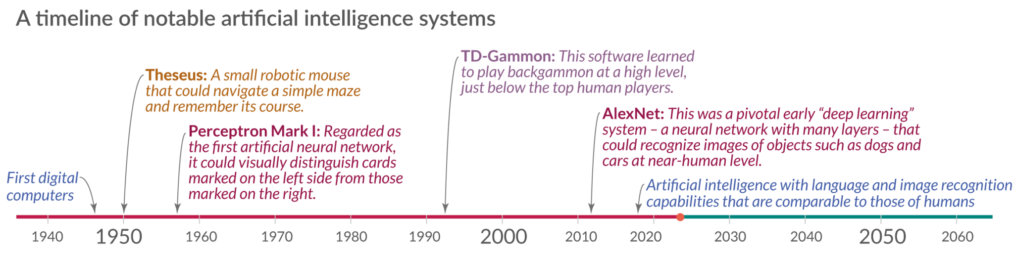 timeline of notable artificial intelligence systems
