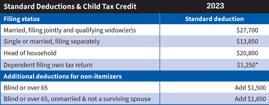 excerpt of standard deduction & child tax credit info 