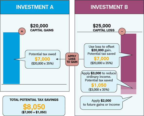 tax loss harvesting example graphic