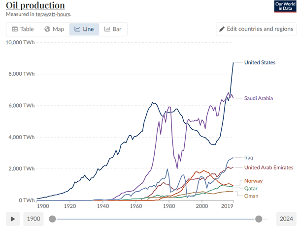 Graph of Global Oil Production from 1900-2024