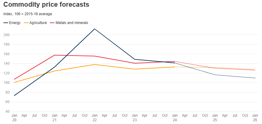 Graph of Commodity Price Forecasts