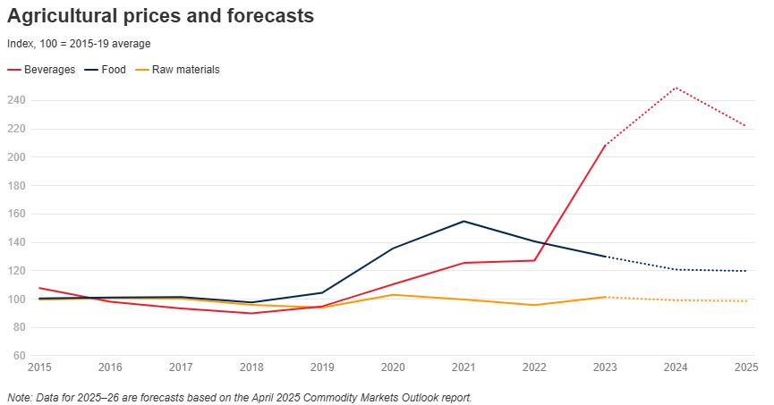 Graph of Agricultural Prices & Forecasts