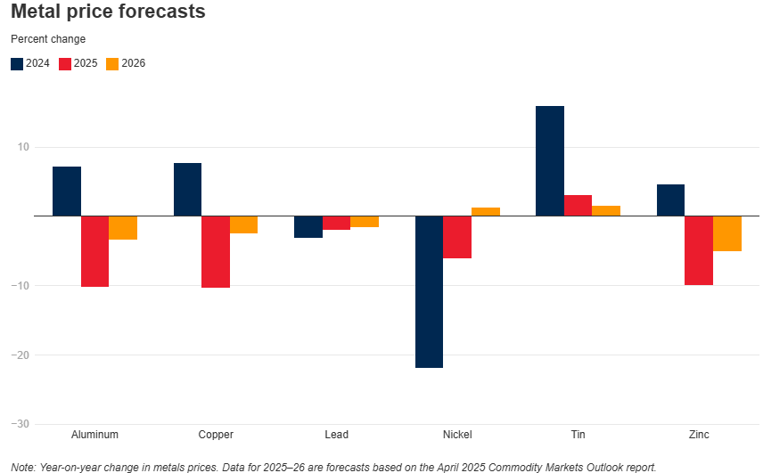 Graph of Metal Price Forecasts