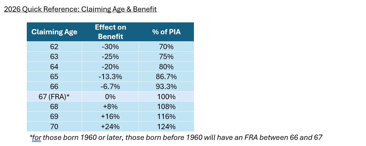 Social Security Claiming Age & Benefit Chart